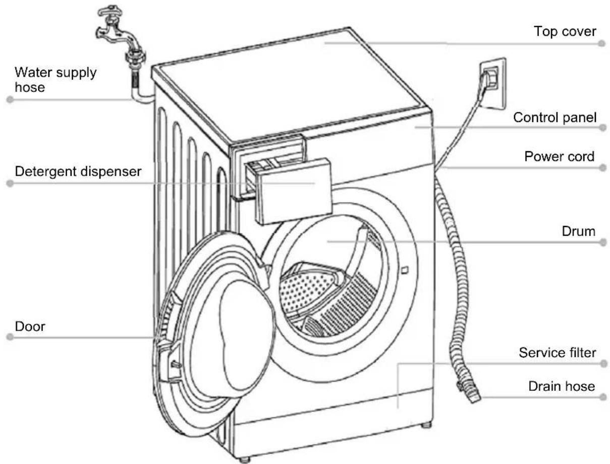 Water supply hose Detergent dispenser Door Top cover Control panel Power cord Drum Service filter Drain hose