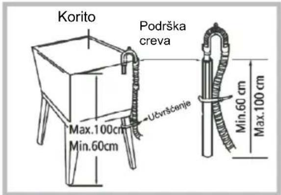 Korito Podrška creva Učvršćanje Max.100cm Min.60cm Min.60 cm Max.100 cm