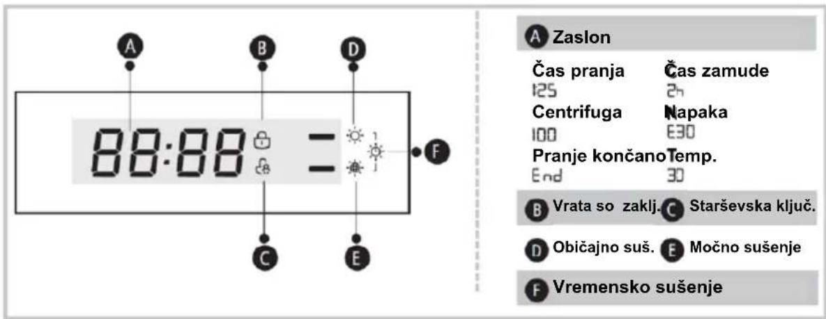 A B D 88:88 = C E F A Zaslon Čas pranja Čas zamude 125 2h Centrifuga Napaka 100 E30 Pranje končano Temp. End 30 B Vrata so zaklj. C Starševska ključ. D Običajno suš. E Močno sušenje F Vremensko sušenje