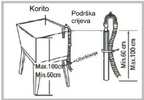 Korito Podrška crijeva Učvršćanje Max.100cm Min.60cm Min.60 cm Max.100 cm