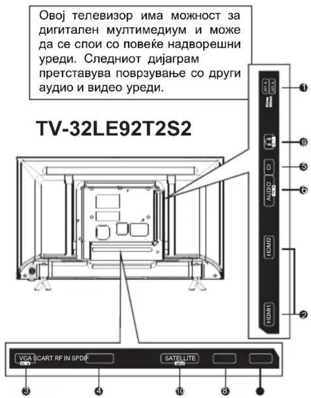 Овој телевизор има можност за дигитален мултимедиум и може да се спои со повеće надворешни уреди. Следниот дијаграм претставува поврзување со други аудио и видео уреди. TV-32LE92T2S2 VCA SCART RF IN SPDIF SATELLITE ① ② ③ ④ ⑤ ⑥ ⑦ ⑧