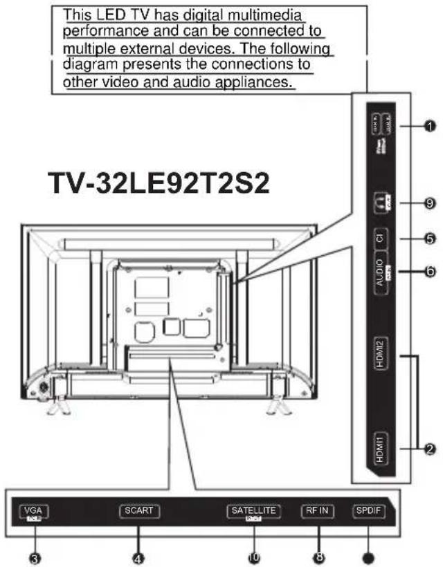 This LED TV has digital multimedia performance and can be connected to multiple external devices. The following diagram presents the connections to other video and audio appliances. TV-32LE92T2S2 VGA SCART SATELLITE RF IN SPDIF 1 2 3 4 5 6 7 8 9 10 HDMI1 HDMI2 AUDIO C1 LPGA LPGA