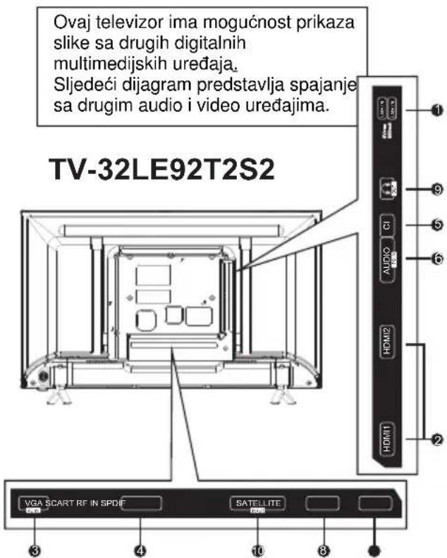 Ovaj televizor ima mogućnost prikaza slike sa drugih digitalnih multimedijskih uređaja. Sljedeći dijagram predstavlja spajanje sa drugim audio i video uređajima. TV-32LE92T2S2 VGA SCART RF IN SPDF SATELLITE EEM 3 4 10 8