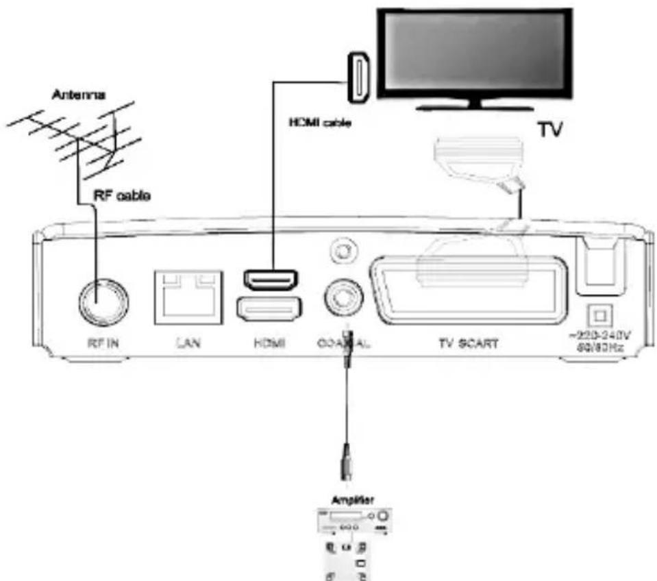 Antenna RF cable HDMI cable TV RF IN LAN HDMI COAMAL TV SCART ~220-240V 60V/80Hz Amplifier