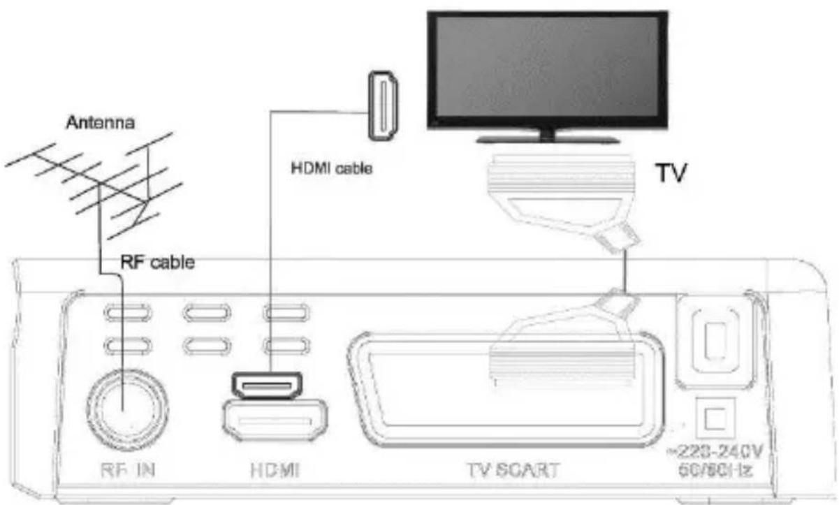 Antenna RF cable HDMI cable TV RF IN HDMI TV SCART ~223-240V 60/80Hz
