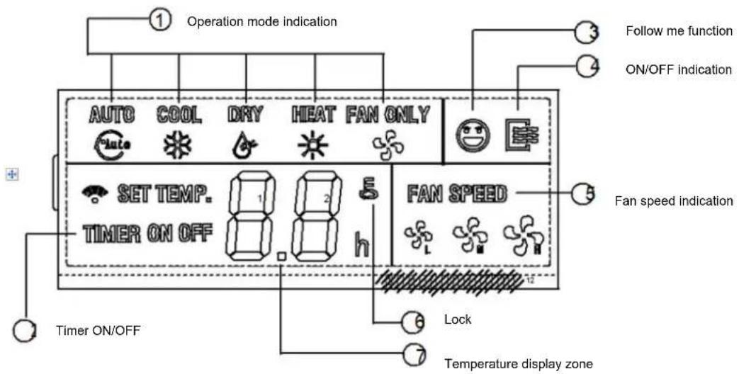 Operation mode indication AUTO COOL DRY HEAT FAN ONLY SET TEMP. TIMER ON OFF FAN SPEED Timer ON/OFF Lock Temperature display zone Follow me function ON/OFF indication Fan speed indication 12 6 7