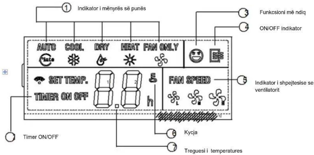 Indikator i mënyrës së punës Funkcsioni më ndiq ON/OFF indikator AUTO COOL DRY HEAT FAN ONLY SET TEMP. TIMER ON OFF FAN SPEED Indikator i shpejtesise se ventilatorit Timer ON/OFF Kycja Treguesi i temperatures