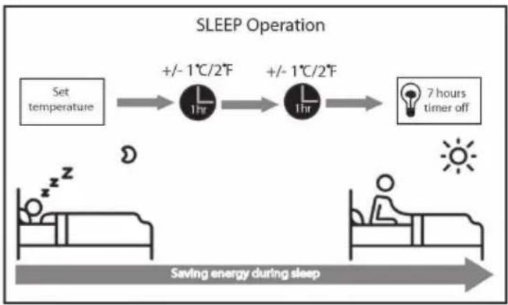 Vivax ACP-12CH35AEVI - SLEEP funkcija - 1