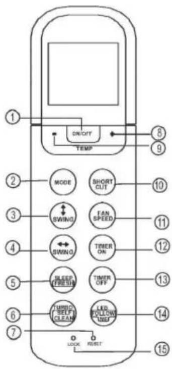 1 2 3 4 5 6 7 ON/OFF TEMP MODE SHORT CUT SWING FAN SPEED SWING TIMER ON SLEEP FRESH TIMER OFF TURBO SELF CLEAN LED FOLLOWING LIME LOCK RESET 8 9 10 11 12 13 14 15