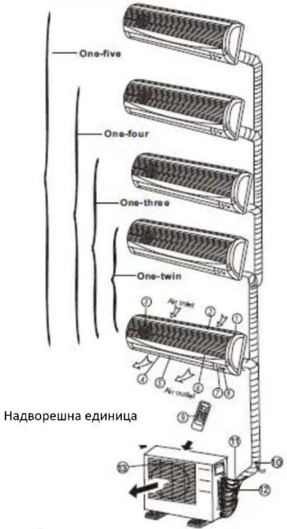 One-five One-four One-three One-twin Air inlet Air outlet Надворешна единица