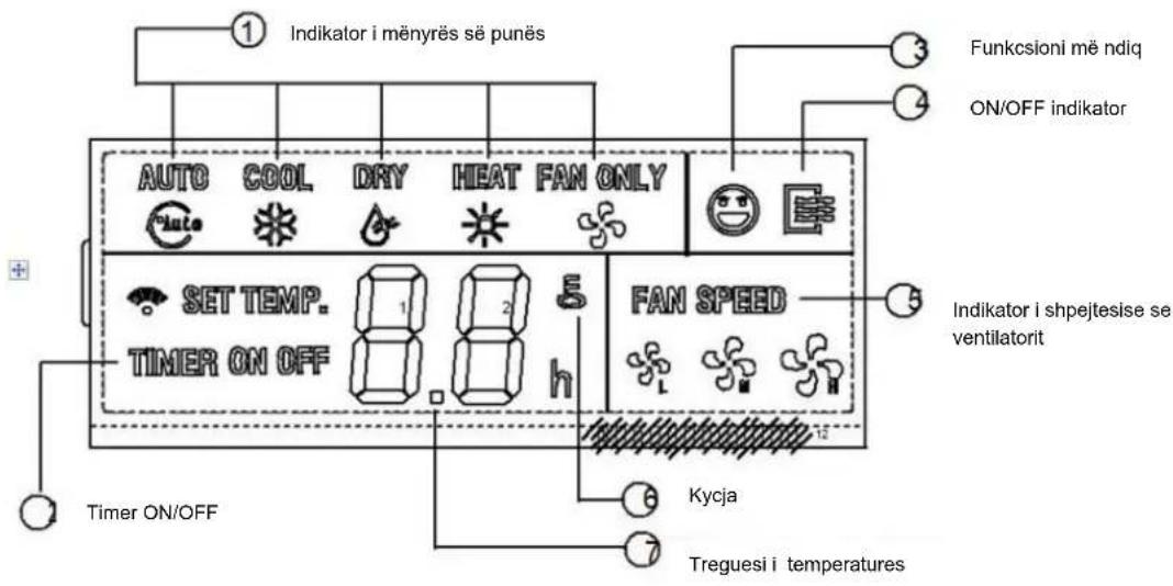 Indikator i mënyrës së punës Funkcsioni më ndiq ON/OFF indikator AUTO COOL DRY HEAT FAN ONLY SET TEMP. TIMER ON OFF FAN SPEED Indikator i shpejtesise se ventilatorit Timer ON/OFF Kycja Treguesi i temperatures