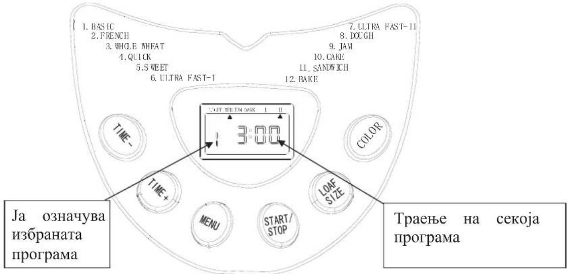 1. BASIC 2. FRENCH 3. WHOLE WHEAT 4. QUICK 5. S WEET 6. ULTRA FAST-T 7. ULTRA FAST-11 8. DOUGH 9. JAM 10. CAKE 11. SANDWICH 12. BAKE 3:00 TIME- TIME+ MENU START/ STOP COLOR Ja oзначува избраната програма Траење на секоја програма