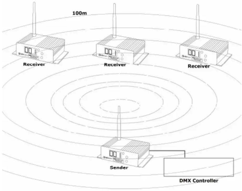 Qtx WDMX-1 DMX - Aufbauschema - 1