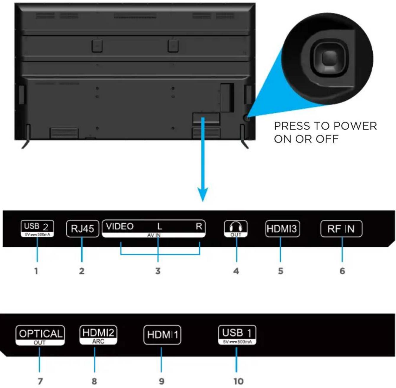 PRESS TO POWER ON OR OFF USB 2 5V==500mA RJ45 VIDEO L R AV IN 1 2 3 4 HDMI3 RF IN 6 OPTICAL OUT 7 8 HDMI2 ARC 9 HDMI1 USB 1 5V==500mA