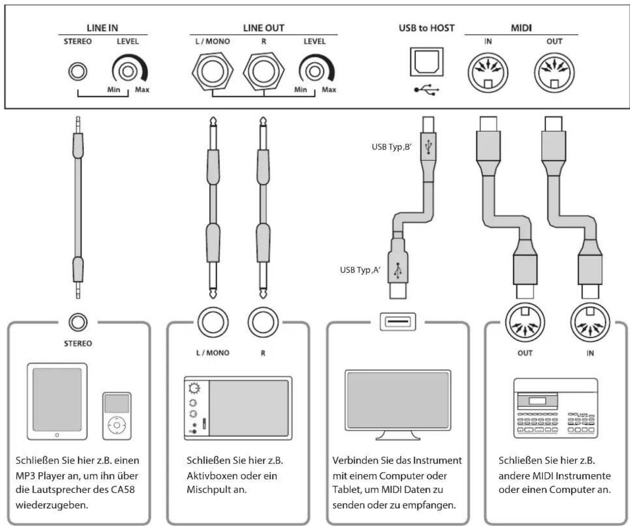 LINE IN STEREO LEVEL L/MONO R LEVEL MIN Max LINE OUT USB to HOST IN OUT STEREO Schließen Sie hier z.B. einen MP3 Player an, um ihn über die Lautsprecher des CA58 wiederzugeben. LINE OUT L/MONO R USB Typ,B' USB Typ,A' L/MONO R Verbinden Sie das Instrument mit einem Computer oder Tablet, um MIDI Daten…