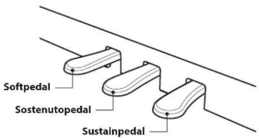 Softpedal Sostenutopedal Sustainpedal