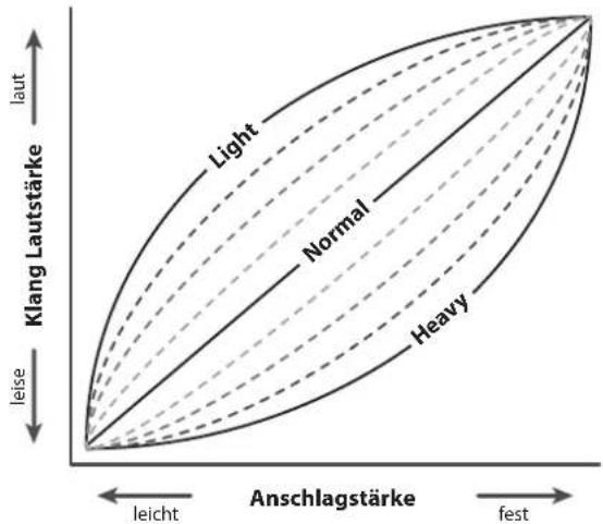 Klang Lautstärke leise light Normal Heavy leicht Anschlagstärke fest