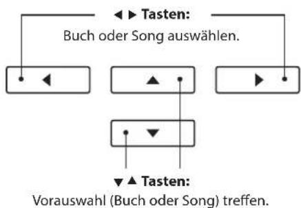 Tasten: Buch oder Song auswählen. Tasten: Vorauswahl (Buch oder Song) treffen.