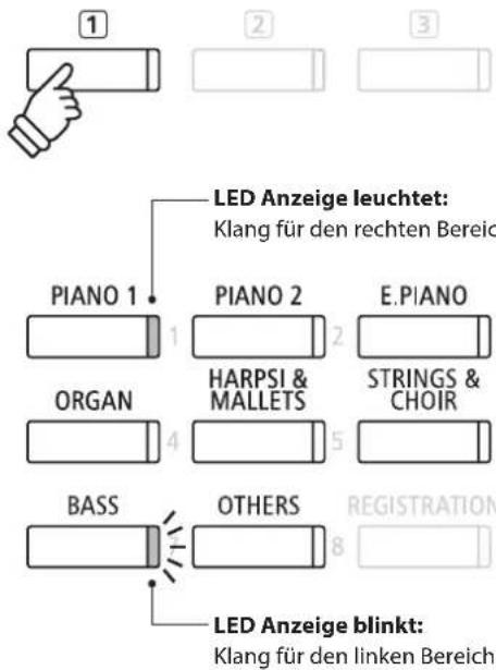 LED Anzeige leuchtet: Klang für den rechten Bereich PIANO 1 PIANO 2 E.PIANO ORGAN HARPSI & MALLETS STRINGS & CHOIR BASS OTHERS LED Anzeige blinkt: Klang für den linken Bereich