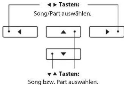 graph TD A["◀"] --> B["◀"] C["▲"] --> D["▲"] E["▶"] --> F["▶"] G["▼"] --> H["▼"] I["Tasten: Song/Part auswählen."] --> J["◀"] K["Tasten: Song bzw. Part auswählen."] --> L["▲"]