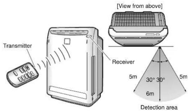 Transmitter [View from above] Receiver 5m 30° 30° 5m 6m Detection area