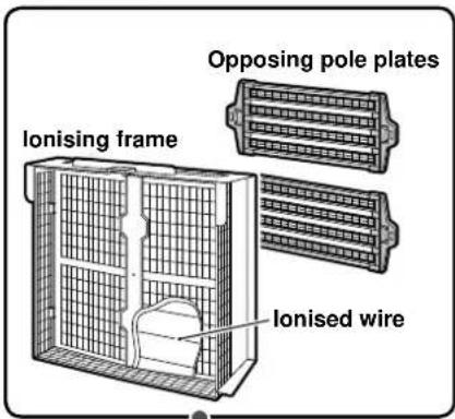 Ionising frame Opposing pole plates Ionised wire