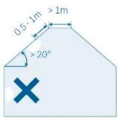 0.5 - 1m ≥1m ≥20°