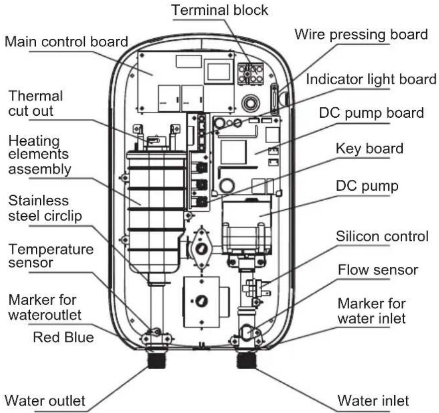 Terminal block Main control board Thermal cut out Heating elements assembly Stainless steel circlip Temperature sensor Marker for wateroutlet Red Blue Water outlet Wire pressing board Indicator light board DC pump board Key board DC pump Silicon control Flow sensor Marker for water inlet Water inlet