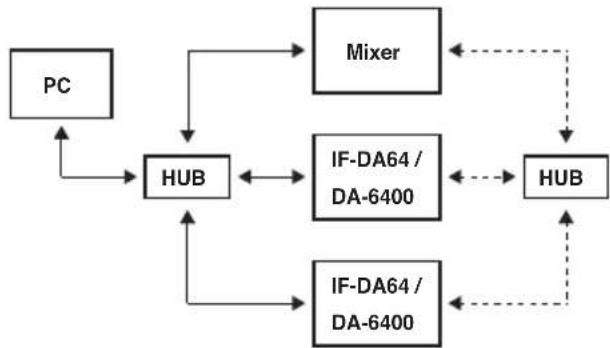 TASCAM IF-DA64 - ■ Beispiel für Redundanzbetrieb - 1