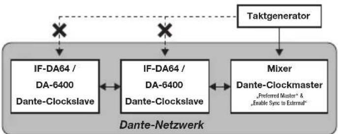 TASCAM IF-DA64 - Synchronisation mit dem Takt einer Quelle außerhalb des Dante-Netzwerks - 1