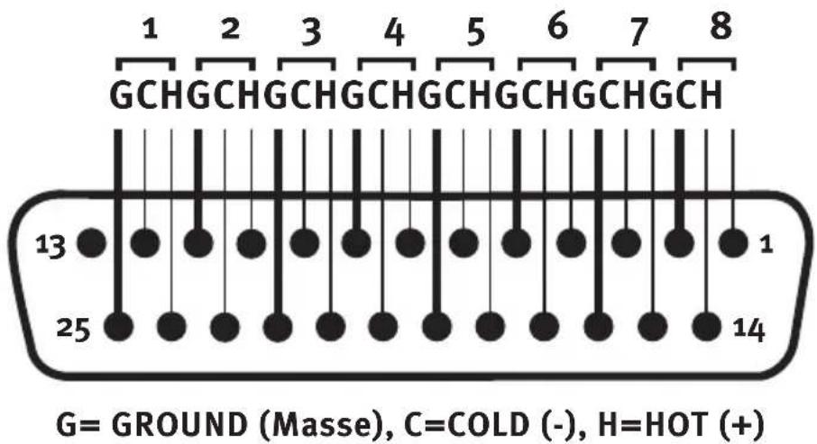 1 GCH GCH GCH GCH GCH GCH GCH GCH GCH 13 25 14 G= GROUND (Masse), C=COLD (-), H=HOT (+) 1 2 3 4 5 6 7 8