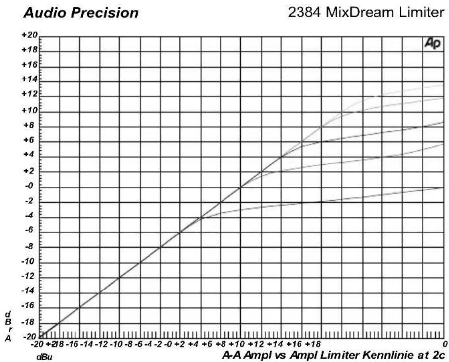 SPL MixDream 2384 - Limiter/Threshold - 2