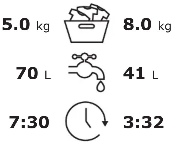 5.0 kg 8.0 kg 70 L 41 L 7:30 3:32