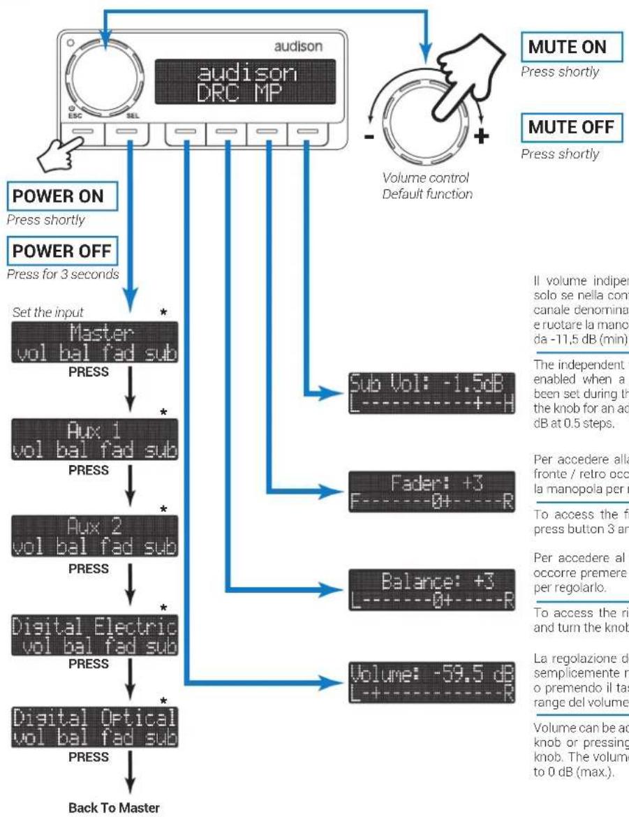 graph TD A["Power ON Press"] --> B["Set the input Master vol bal fad sub PRESS"] B --> C["Aux 1 vol bal fad sub PRESS"] C --> D["Aux 2 vol bal fad sub PRESS"] D --> E["Digital Electric vol bal fad sub PRESS"] E --> F["Digital Optical vol bal fad sub PRESS"] F --> G["Back To Master"] H["MUTE ON Press…