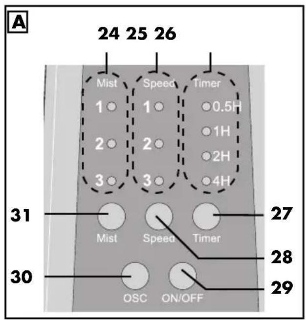 A 24 25 26 Mist 1 Speed 1 Timer 0.5H 2 1H 2H 3 3 4H 31 Mist Speed Timer 27 30 OSC ON/OFF 28 29