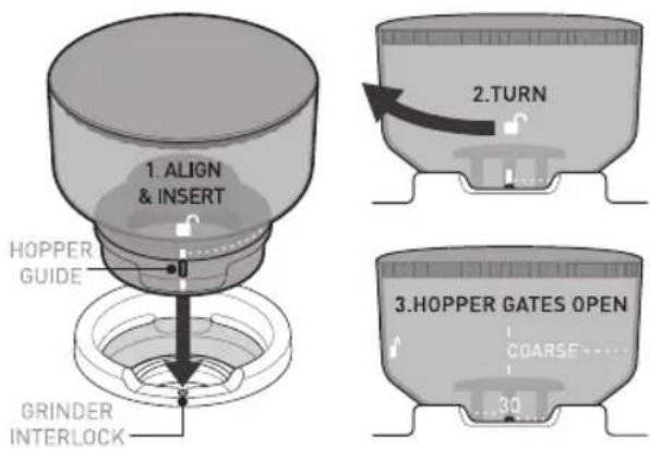 1. ALIGN & INSERT HOPPER GUIDE GRINDER INTERLOCK 2.TURN 3.HOPPER GATES OPEN COARSE 30