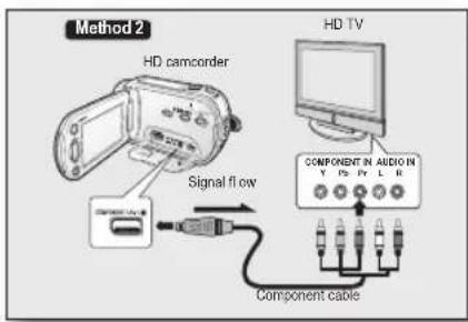 Method 2 HD camcorder Signal flow HD TV COMPONENT IN AUDIO IN Y P5 P7 L R Component cable