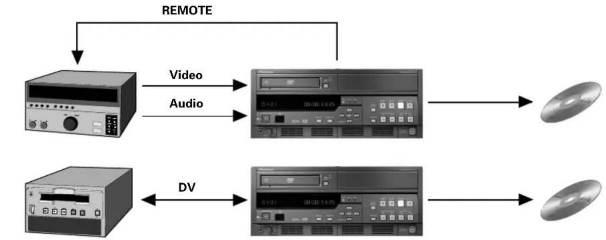 PIONEER PRV-LX1 - An exterior control system can be created using REMOTE/DV protocols\*. - 1