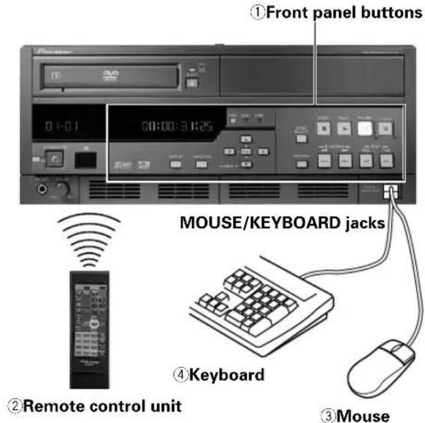 ①Front panel buttons 01:01 00:00:3:25 MOUSE/KEYBOARD jacks ②Remote control unit ④Keyboard ③Mouse