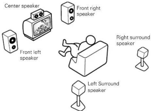 Center speaker Front left speaker Front right speaker Right surround speaker Left Surround speaker