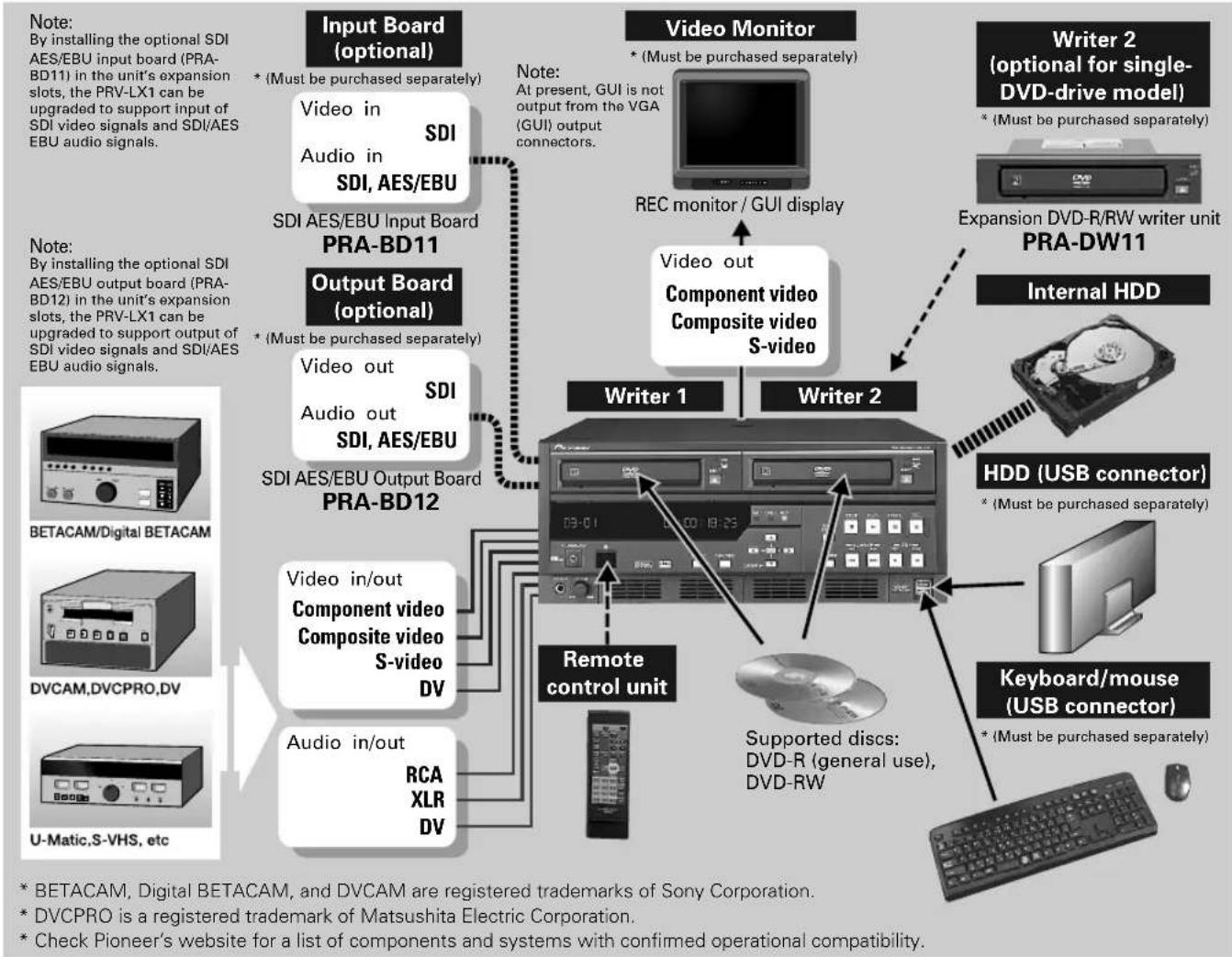 PIONEER PRV-LX1 - Example of System Composition and Recording Component Setup - 1