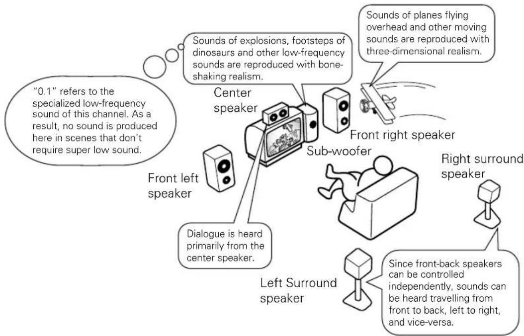 "0.1" refers to the specialized low-frequency sound of this channel. As a result, no sound is produced here in scenes that don't require super low sound. Sounds of explosions, footsteps of dinosaurs and other low-frequency sounds are reproduced with bone-shaking realism. Central speaker Sounds of planes flying overhead and other moving sounds are reproduced with three-dimensional realism. Front left speaker Sub-woofer Front right speaker Dialogue is heard primarily from the center speaker. Right surround speaker Left Surround speaker Since front-back speakers can be controlled independently, sounds can be heard travelling from front to back, left to right, and vice-versa.