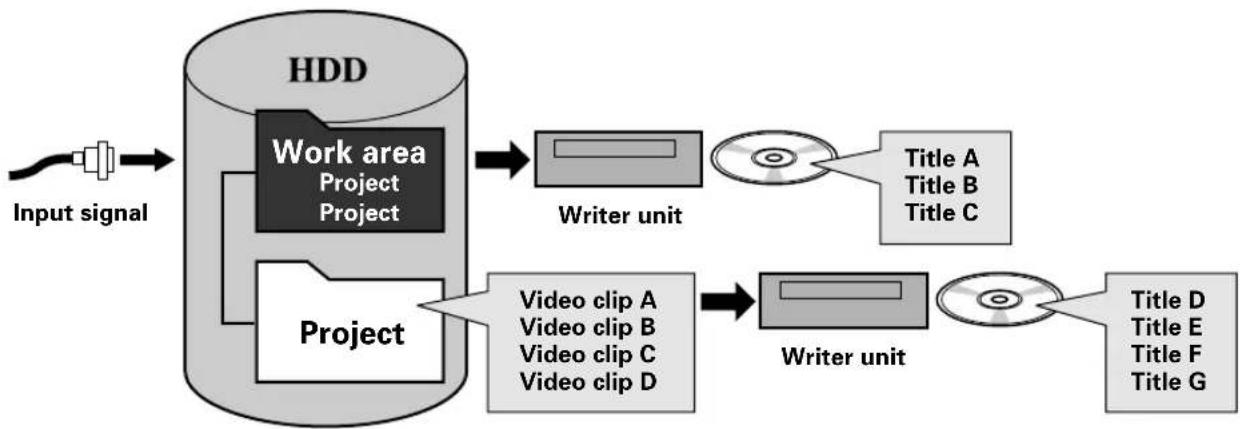 PIONEER PRV-LX1 - Video Clip Management and Disc Authoring Procedure - 1