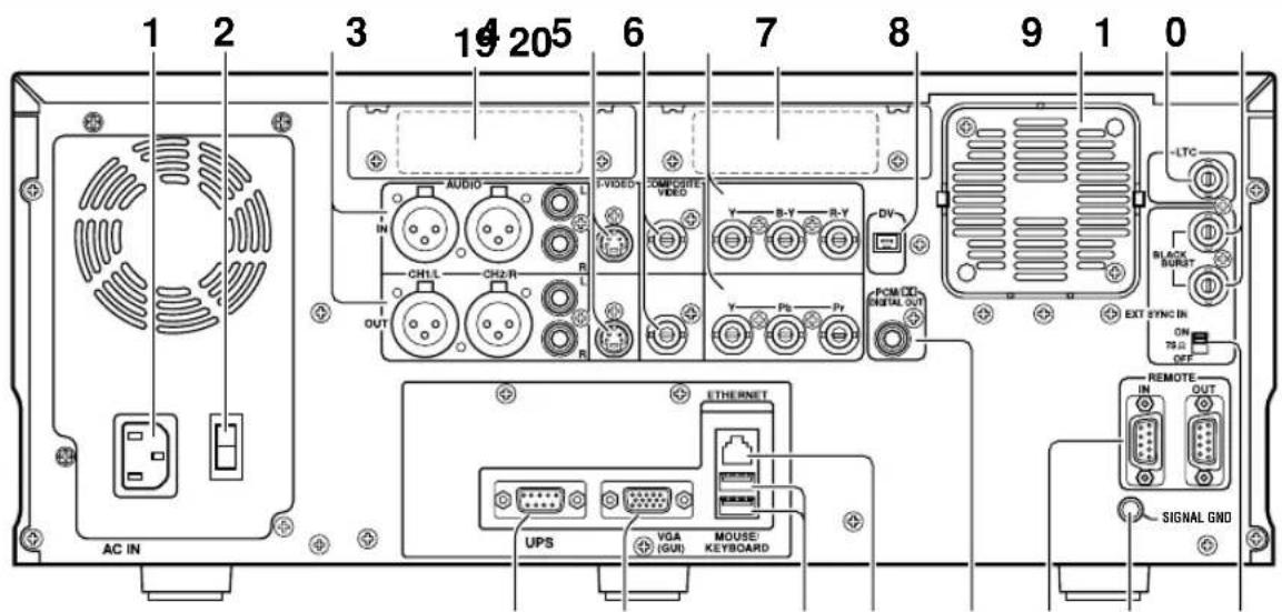 1 2 3 14 205 6 7 8 9 1 0 AUDIO COMPOSITE VIDEO VY B-Y R-Y DV CHILL CHZ-R Y PS Pr OUT OUT R PWM/CC DIGITAL OUT EXT SYNC IN ON 75Ω OFF AC IN UPS VGA MOUSE/ (GUI) KEYBOARD ETHERNET REMOTE IN OUT SIGNAL GND