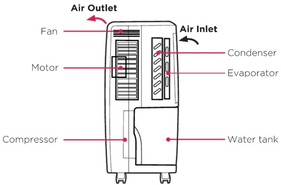Air Outlet Fan Motor Compressor Air Inlet Condenser Evaporator Water tank
