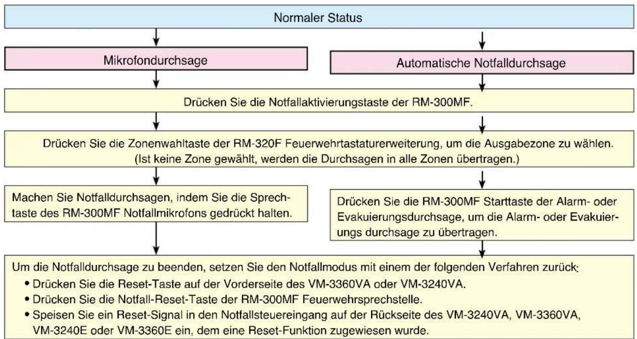 TOA VP-2421 INCL - Notfalldurchsagen über die Feuerwehrsprechstelle - 1