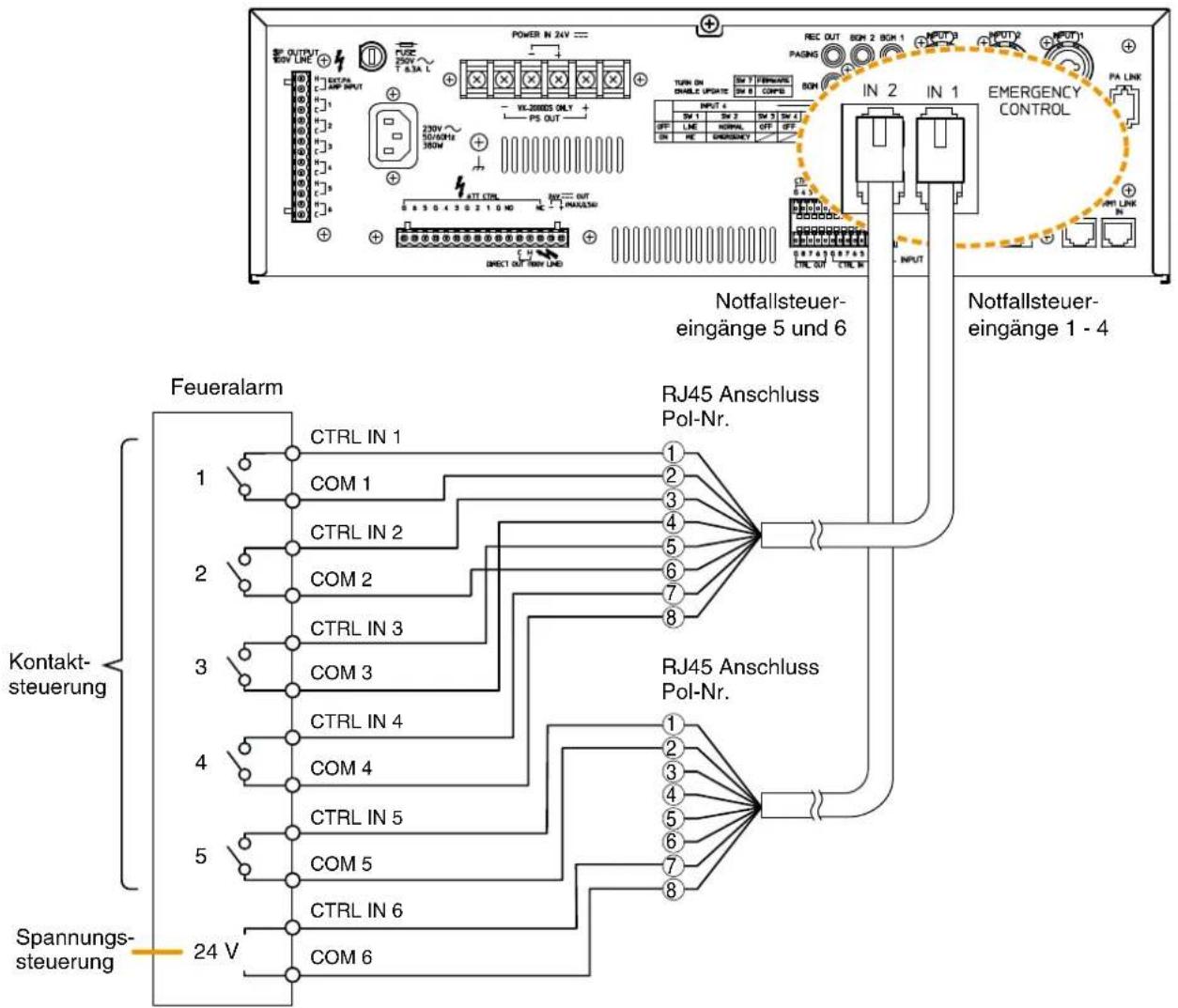 OUTPUT 60V LME DATA AP INPUT 230V 5U/6P18 380N ATT CTRL OUT MAX/3A DIRECT OUT TNN (LME) POWER IN 24V VIN-20000S ONLY PS OUT REC OUT RGN 2 RGN 1 PAGING TURN ON DWRLC UPDATE SW 1 TERRAFERS SW 2 COMPS SW 3 SW 4 OFF LME NORMAL OFF ON RE EMERGENCY IN 2 IN 1 EMERGENCY CONTROL PA LINK INPUT 4 INT 1 OUTPUT Notfallsteuer- eingänge 5 und 6 Noftfallsteuer- eingänge 1 - 4 Feueralarm RJ45 Anschluss Pol-Nr. 1 2 3 4 5 6 7 8 Kontakt- steuerung CTRL IN 1 COM 1 CTRL IN 2 COM 2 CTRL IN 3 COM 3 CTRL IN 4 COM 4 CTRL IN 5 COM 5 CTRL IN 6 COM 6 RJ45 Anschluss Pol-Nr. 1 2 3 4 5 6 7 8 Spannungs- steuerung 24 V
