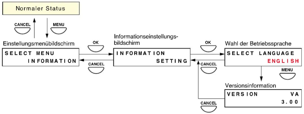 TOA VP-2241 INCL - Hierarchiediagramm der Informationseinstellungen - 1