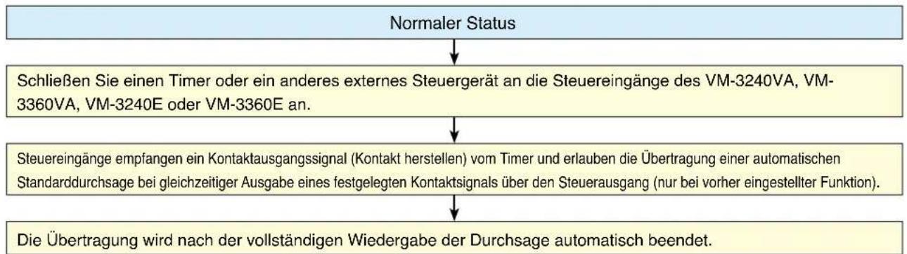 TOA VP-2241 INCL - Übertragung automatischer Standarddurchsagen via Steuersignaleingang - 1