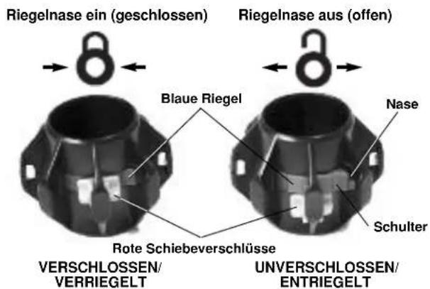 Riegelnase ein (geschlossen) Riegelnase aus (offen) Blaue Riegel Nase Schulter Rote Schiebeverschlüsse VERSCHLOSSEN/ VERRIEGELT UNVERSCHLOSSEN/ ENTRIEGELT